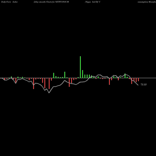 Force Index chart Nippo Ind Etf Consumption NETFCONSUM share NSE Stock Exchange 