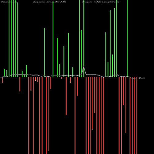 Force Index chart Relcapamc - Netfgilt5y NETFGILT5Y share NSE Stock Exchange 
