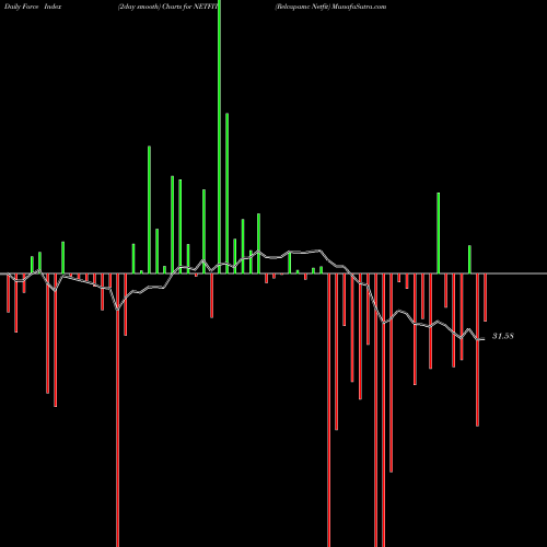 Force Index chart Relcapamc Netfit NETFIT share NSE Stock Exchange 