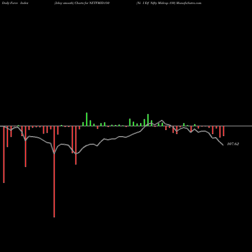 Force Index chart Ni I Etf Nifty Midcap 150 NETFMID150 share NSE Stock Exchange 