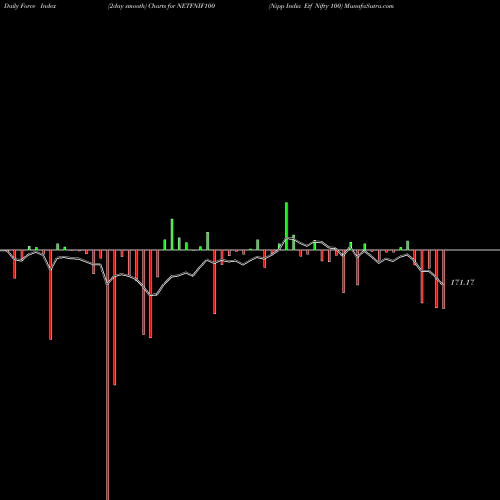 Force Index chart Nipp India Etf Nifty 100 NETFNIF100 share NSE Stock Exchange 