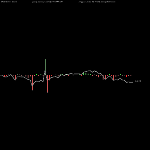 Force Index chart Nippon India Etf Nv20 NETFNV20 share NSE Stock Exchange 
