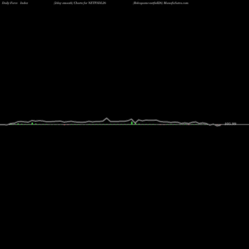 Force Index chart Relcapamc-netfsdl26 NETFSDL26 share NSE Stock Exchange 
