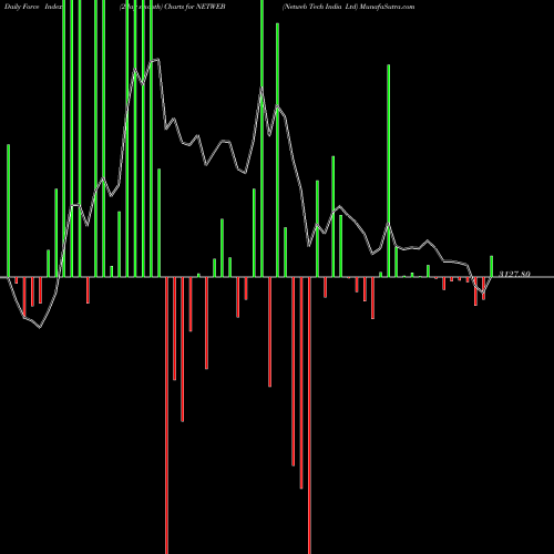 Force Index chart Netweb Tech India Ltd NETWEB share NSE Stock Exchange 