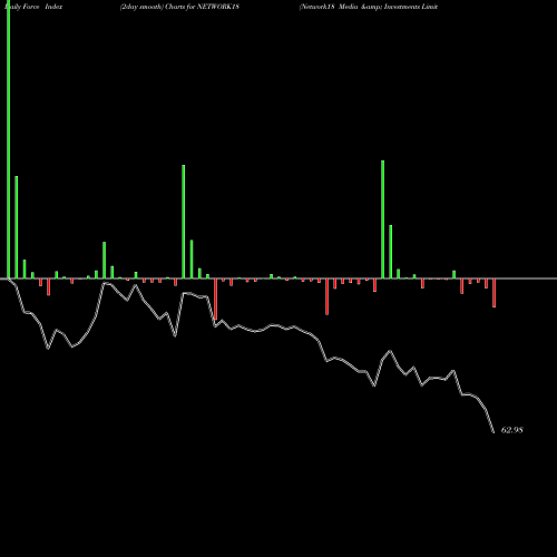 Force Index chart Network18 Media & Investments Limited NETWORK18 share NSE Stock Exchange 