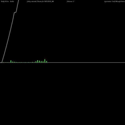Force Index chart Neueon Corporation Ltd NEUEON_BE share NSE Stock Exchange 
