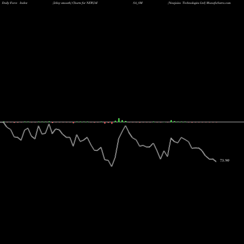 Force Index chart Newjaisa Technologies Ltd NEWJAISA_SM share NSE Stock Exchange 