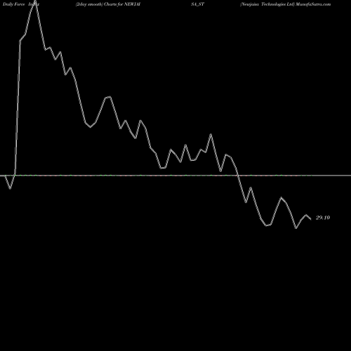 Force Index chart Newjaisa Technologies Ltd NEWJAISA_ST share NSE Stock Exchange 