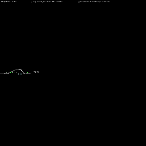 Force Index chart Utiamc-next50beta NEXT50BETA share NSE Stock Exchange 