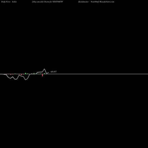 Force Index chart Kotakmamc - Next50etf NEXT50ETF share NSE Stock Exchange 