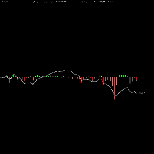 Force Index chart Icicipramc - Icicinxt50 NEXT50IETF share NSE Stock Exchange 