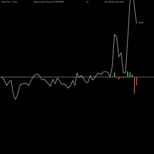 Force Index chart Next Mediaworks Limited NEXTMEDIA share NSE Stock Exchange 