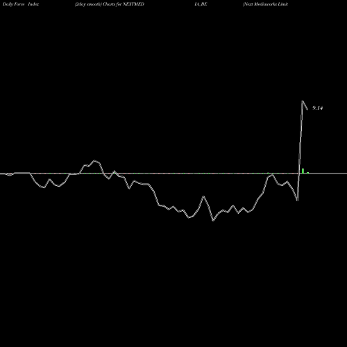 Force Index chart Next Mediaworks Limited NEXTMEDIA_BE share NSE Stock Exchange 