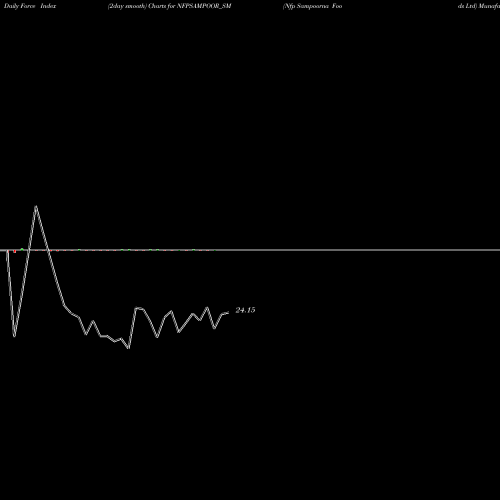 Force Index chart Nfp Sampoorna Foods Ltd NFPSAMPOOR_SM share NSE Stock Exchange 
