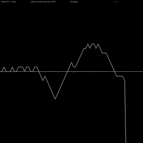 Force Index chart Northgate Com Tech Limited NGCT share NSE Stock Exchange 