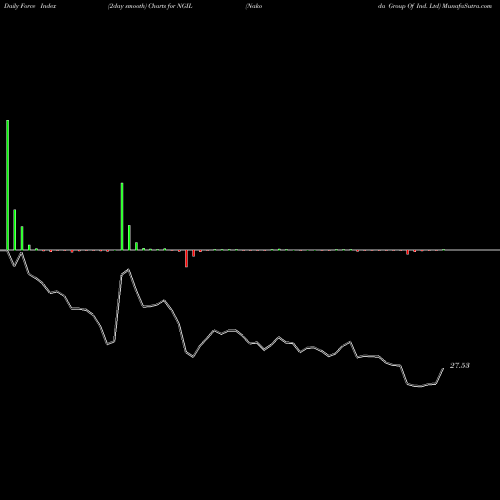 Force Index chart Nakoda Group Of Ind. Ltd NGIL share NSE Stock Exchange 