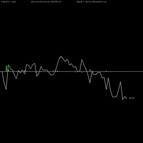 Force Index chart Ngil Rs. 6 Ppd Up NGILPP1_E1 share NSE Stock Exchange 