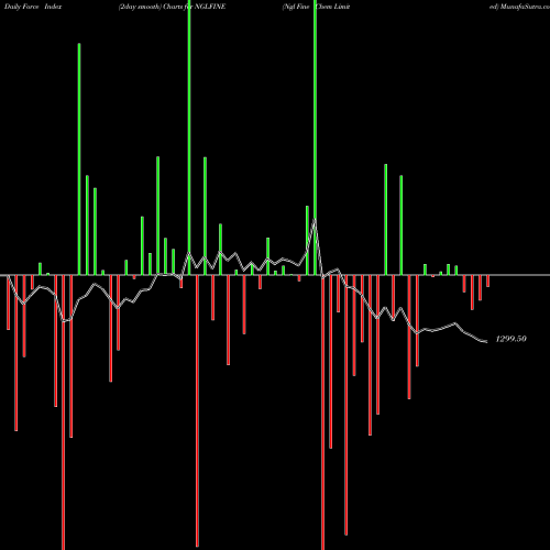 Force Index chart Ngl Fine Chem Limited NGLFINE share NSE Stock Exchange 