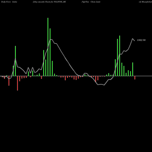 Force Index chart Ngl Fine Chem Limited NGLFINE_BE share NSE Stock Exchange 