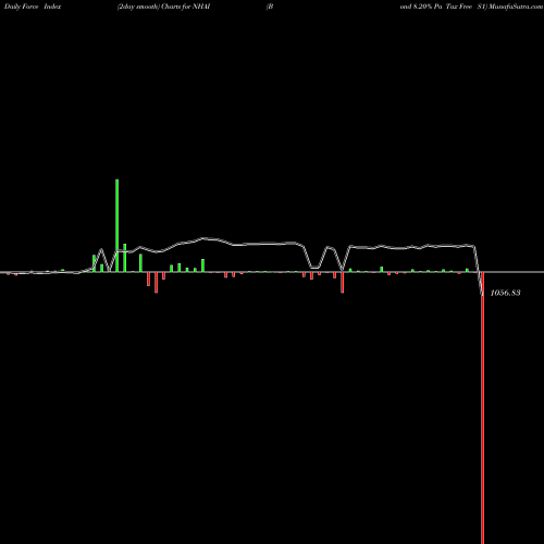 Force Index chart Bond 8.20% Pa Tax Free S1 NHAI share NSE Stock Exchange 