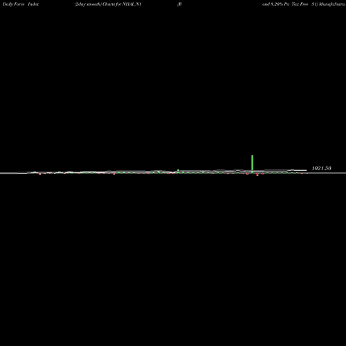 Force Index chart Bond 8.20% Pa Tax Free S1 NHAI_N1 share NSE Stock Exchange 