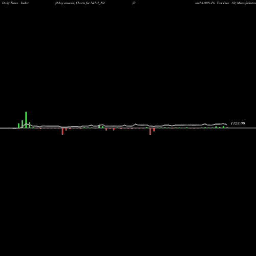Force Index chart Bond 8.30% Pa Tax Free S2 NHAI_N2 share NSE Stock Exchange 