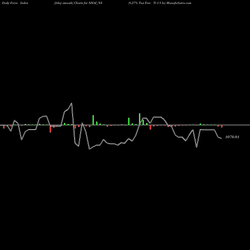 Force Index chart 8.27% Tax Free Tr I S Ia NHAI_N3 share NSE Stock Exchange 