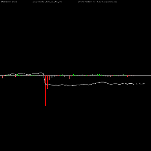 Force Index chart 8.75% Tax Free Tr I S Iib NHAI_N6 share NSE Stock Exchange 