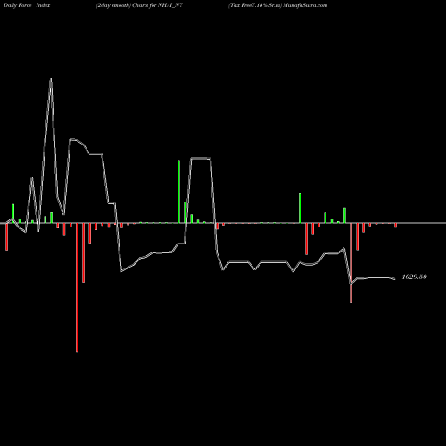 Force Index chart Tax Free7.14% Sr.ia NHAI_N7 share NSE Stock Exchange 