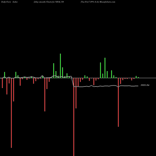 Force Index chart Tax Free7.39% Sr.ib NHAI_N8 share NSE Stock Exchange 