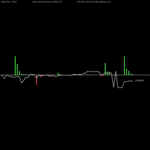 Force Index chart Tax Free7.35% Sr.iia NHAI_N9 share NSE Stock Exchange 