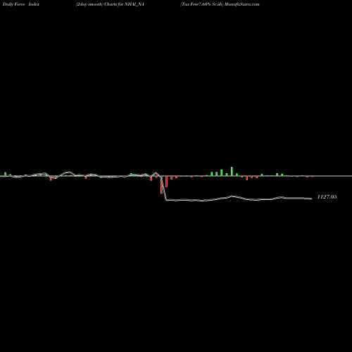 Force Index chart Tax Free7.60% Sr.iib NHAI_NA share NSE Stock Exchange 