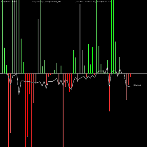Force Index chart Tax Free 7.39% Sr. Iia NHAI_ND share NSE Stock Exchange 