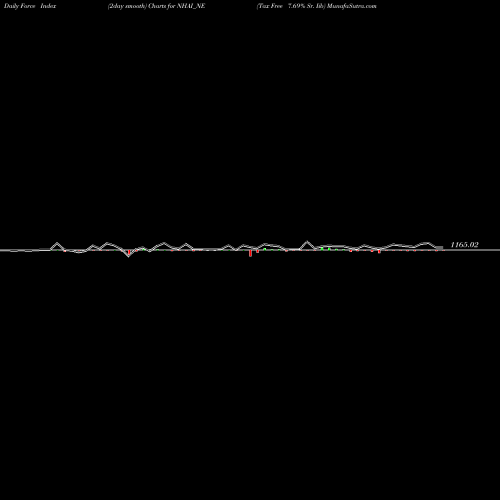 Force Index chart Tax Free 7.69% Sr. Iib NHAI_NE share NSE Stock Exchange 