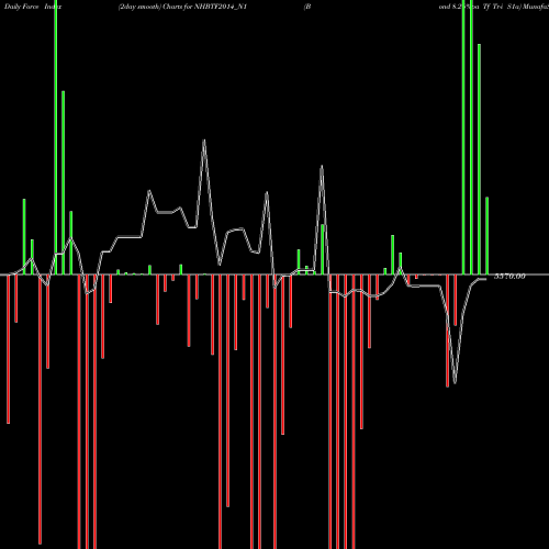Force Index chart Bond 8.26%pa Tf Tr-i S1a NHBTF2014_N1 share NSE Stock Exchange 