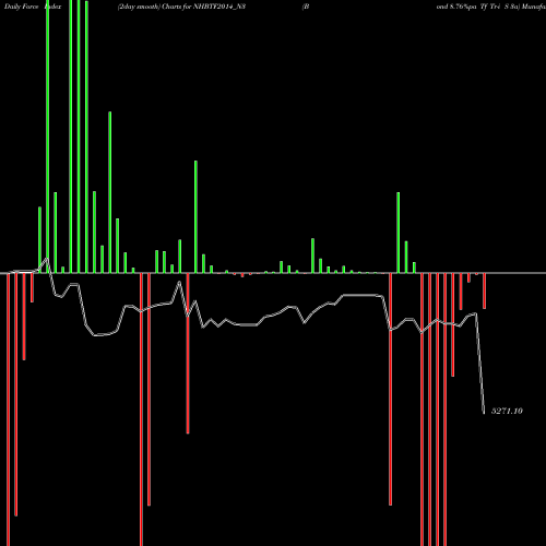 Force Index chart Bond 8.76%pa Tf Tr-i S 3a NHBTF2014_N3 share NSE Stock Exchange 