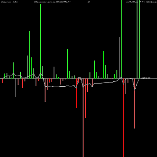 Force Index chart Bond 8.51%pa Tf Tr-i S1b NHBTF2014_N4 share NSE Stock Exchange 