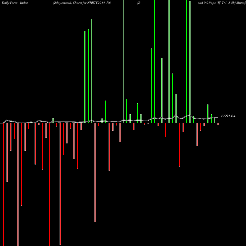 Force Index chart Bond 9.01%pa Tf Tr-i S 3b NHBTF2014_N6 share NSE Stock Exchange 