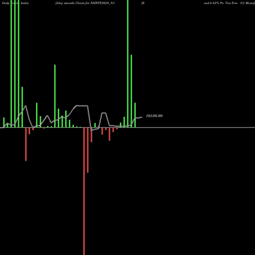 Force Index chart Bond 6.82% Pa Tax Free S1 NHBTF2023_N1 share NSE Stock Exchange 