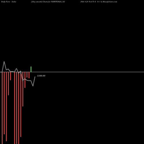 Force Index chart Nhb 8.25 Ncd Tr Ii Sr 1 A NHBTF2023_N2 share NSE Stock Exchange 