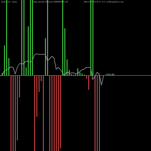Force Index chart Nhb 8.68 Ncd Tr Ii Sr 2 A NHBTF2023_N3 share NSE Stock Exchange 