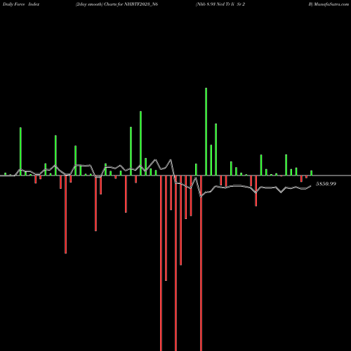 Force Index chart Nhb 8.93 Ncd Tr Ii Sr 2 B NHBTF2023_N6 share NSE Stock Exchange 