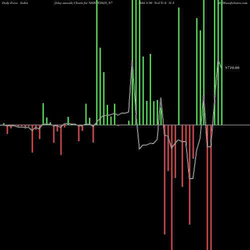 Force Index chart Nhb 8.90 Ncd Tr Ii Sr 3 B NHBTF2023_N7 share NSE Stock Exchange 