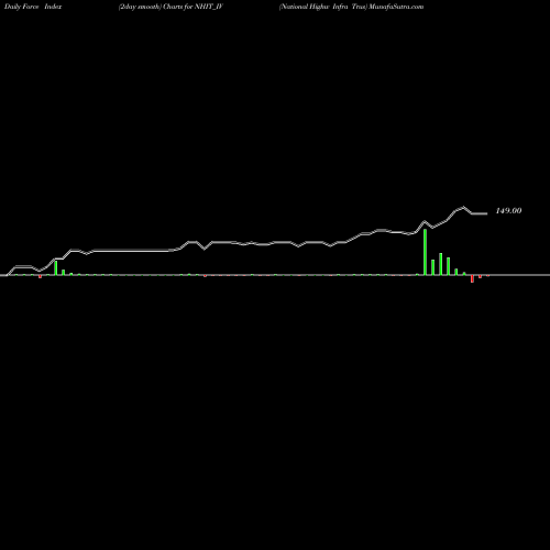 Force Index chart National Highw Infra Trus NHIT_IV share NSE Stock Exchange 