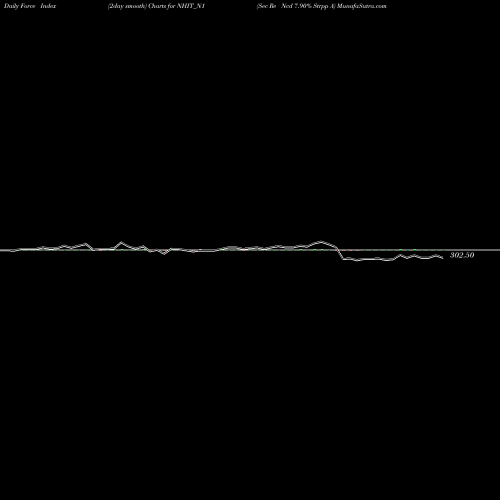 Force Index chart Sec Re Ncd 7.90% Strpp A NHIT_N1 share NSE Stock Exchange 