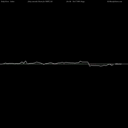 Force Index chart Sec Re Ncd 7.90% Strpp B NHIT_N2 share NSE Stock Exchange 