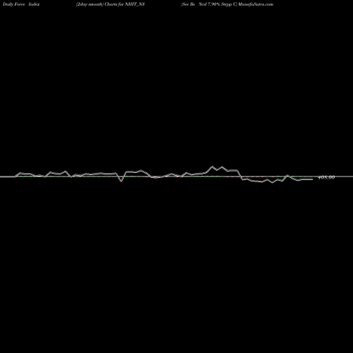 Force Index chart Sec Re Ncd 7.90% Strpp C NHIT_N3 share NSE Stock Exchange 