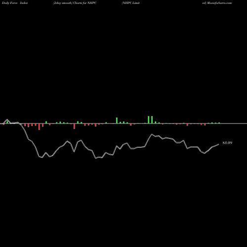 Force Index chart NHPC Limited NHPC share NSE Stock Exchange 