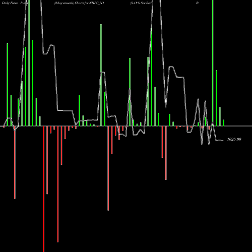 Force Index chart 8.18% Sec Red Bond S1a NHPC_N1 share NSE Stock Exchange 