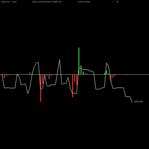 Force Index chart 8.54% Sec Red Bond S2a NHPC_N2 share NSE Stock Exchange 